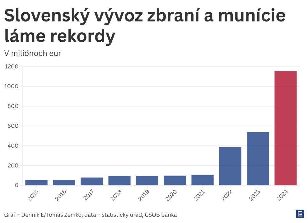 Výrobné spoločnosti transformujú výrobu v reakcii na rastúci dopyt v obrannom priemysle